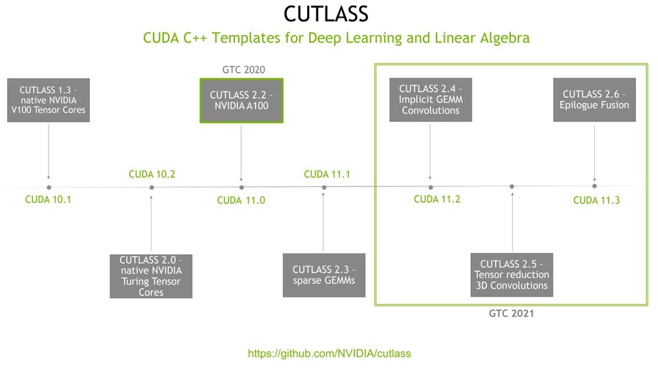 thumbnail of ACCELERATING CONVOLUTION WITH TENSOR CORES IN CUTLASS