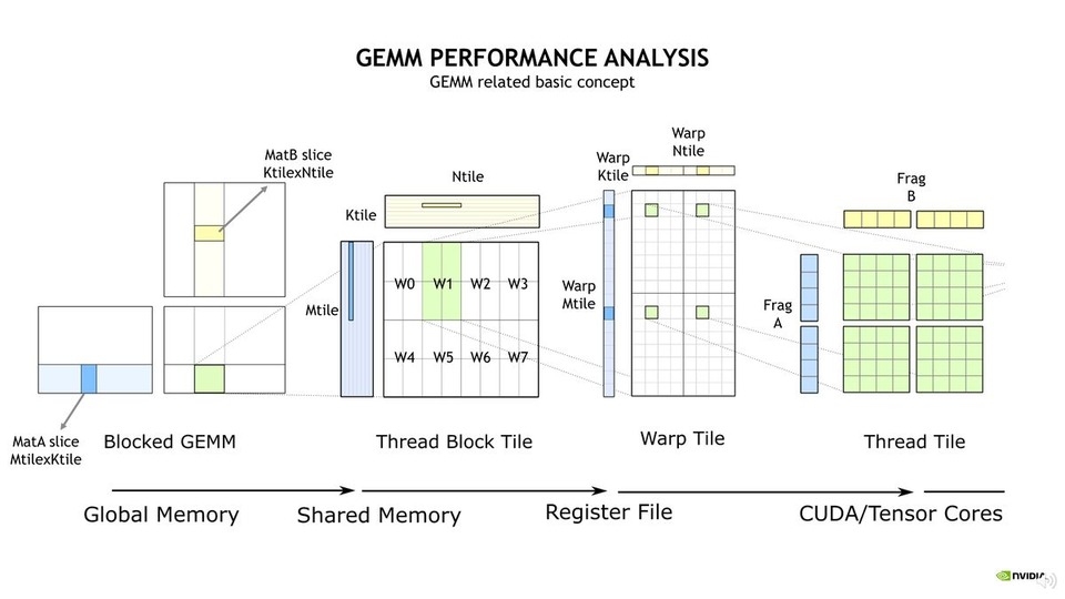 thumbnail of USE CUTLASS TO FUSE MULTIPLE GEMMS TO EXTREME PERFORMANCE