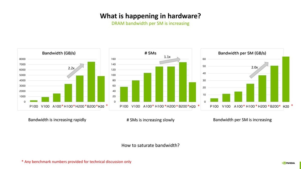 thumbnail of Optimizing Memory Bandwidth and Latency on Hopper + Blackwell